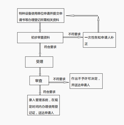 特種設備使用登記流程